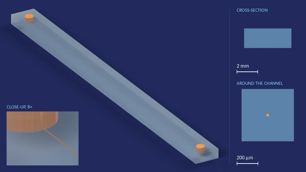 Straight-channel chip, 20 × 20 µm, 58.5 mm long. A computer render of the design, not a photograph: its body drawn see-through, its channels in orange. The chip is 63 mm × 4.5 mm × 1.82 mm. Beside it, its cross-section across the middle, and a 500 µm window around the channel, which is 20 µm wide and 20 µm deep there. In the lower left, a close-up, 8 times larger, of where the channel leaves one of its ports.