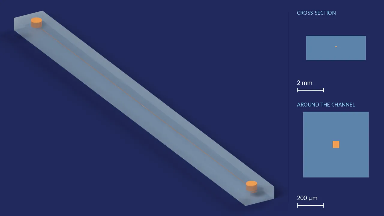 50 × 50 µm, 58.5 mm long — 1 of 4 channels (Fluidic 145). A computer render of the design, not a photograph: its body drawn see-through, its channels in orange. The chip is 63 mm × 4.5 mm × 1.85 mm. Beside it, its cross-section across the middle, and a 500 µm window around the channel, which is 50 µm wide and 50 µm deep there.